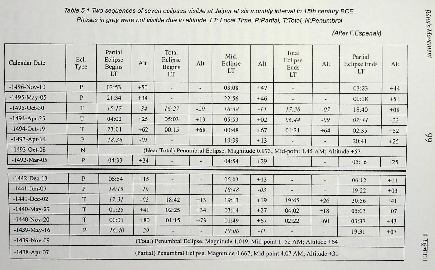 PT eclipse table